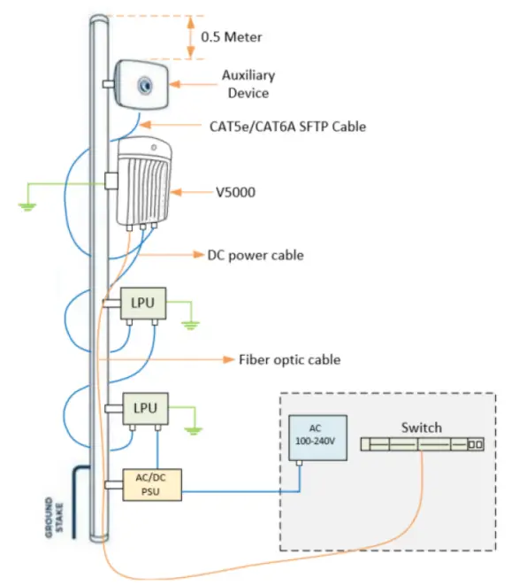 Cambium Networks cnWave 60 GHz V3000 Fixed Wireless Client Node - pical installation
