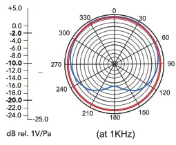 Hamilton Buhl PCAST4 On-Air! Podcast Kit - Polar Pattern