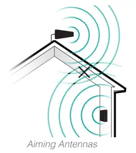 SureCall FusionProfessional Cellular signal booster kit for the Home or Office - Antenna3