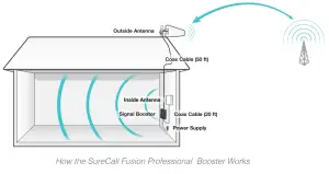 SureCall FusionProfessional Cellular signal booster kit for the Home or Office - works