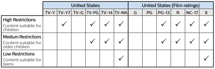 PHILIPS 5766 Series 50 Inch Smart LED TV User Guide - Rating types and restriction levels
