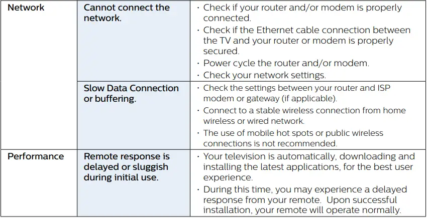 PHILIPS 5766 Series 50 Inch Smart LED TV User Guide - Troubleshooting