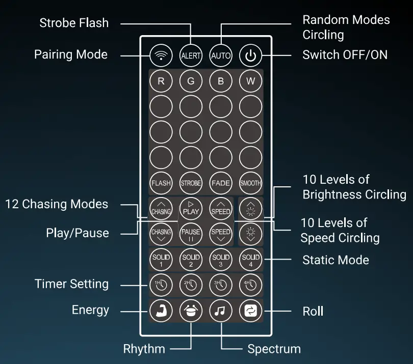 Lideka SMD 5050 RGBIC 5 Meter Dreamcolor LED Strip Light Instruction Manual - Controller Box