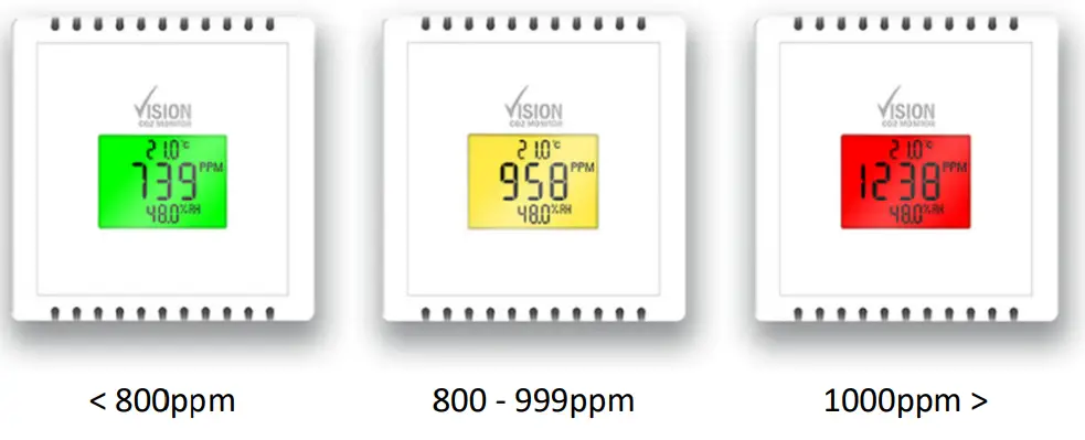 GMCiuk 800ppm Vision CO2 Monitor USB Powered - fig 1