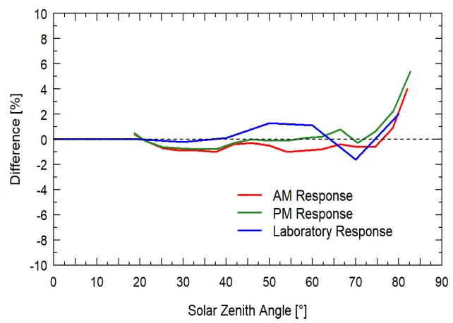 Cosine Response