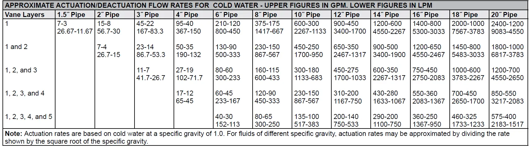Dwyer Series V4 Flotect Vane Operated Flow Switch 10