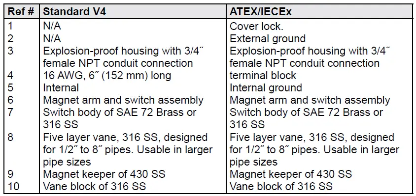 Dwyer Series V4 Flotect Vane Operated Flow Switch 11
