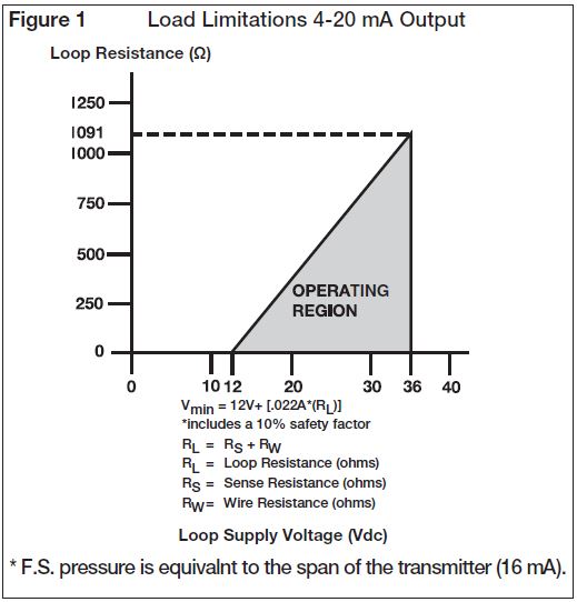 ASHCROFT-CXLdp-High-Accuracy-Differential-Pressure-Transducer-fig-1
