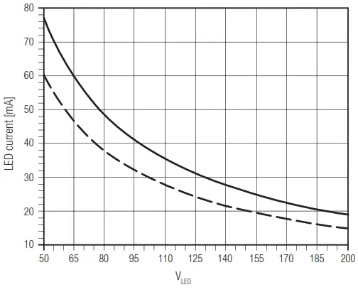 TRIDONIC EM ConverterLED Basic 104 200V - Figure 5