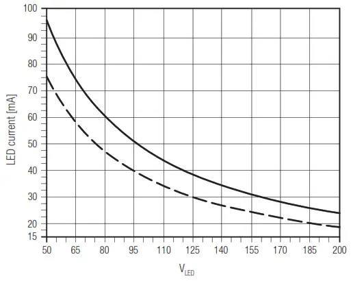 TRIDONIC EM ConverterLED Basic 104 200V - Figure 6