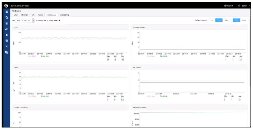 Cambium Networks cnWave 60 GHz V5000 Distribution Node - Performance page