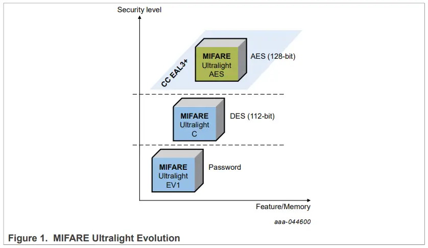 NXP AN13454 Mifare Ultralight AES - Fig