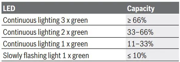 BOSCH Cordless impact drivers wrenches Instruction Manual - Battery charge indicator