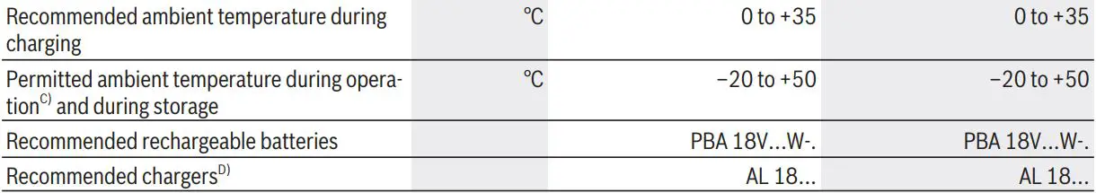 BOSCH Cordless impact drivers wrenches Instruction Manual - Technical Data