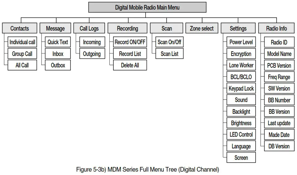 maxon MDM Series MDM4000 DMR Tier II TDMA and Analog Mobile Radio - Controls and Poeration 3