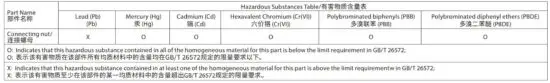 FIG 7 Hazardous Substances Table