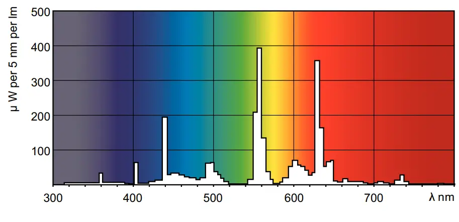 PHILIPS MASTER TL5 High Output Lighting - Photometric data 1