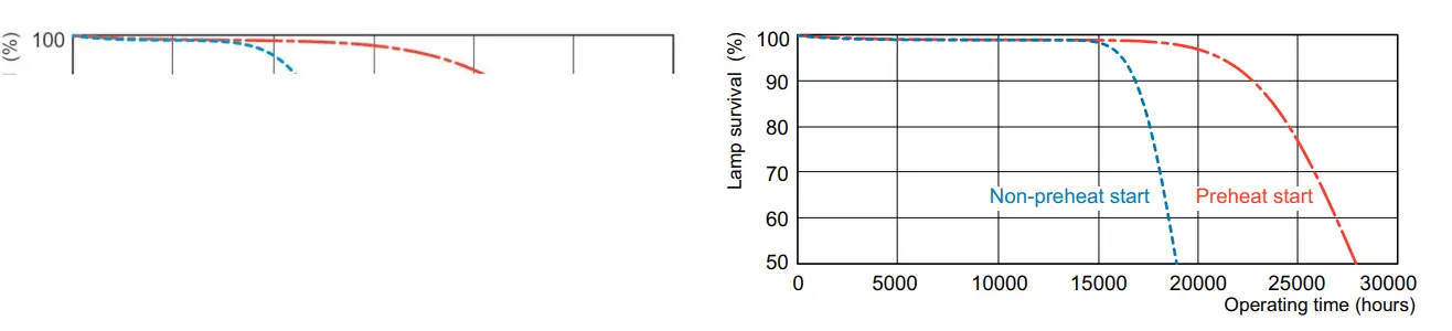 PHILIPS MASTER TL5 High Output Lighting - Photometric data 2