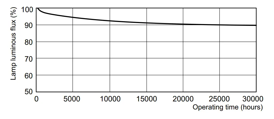 PHILIPS MASTER TL5 High Output Lighting - Photometric data 3
