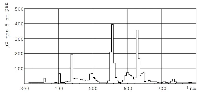 PHILIPS MASTER TL5 High Output Lighting - Photometric data
