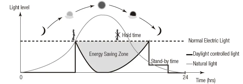 HYTRONIK HMW14 Surface Mount High Bay Dali Sensor 4