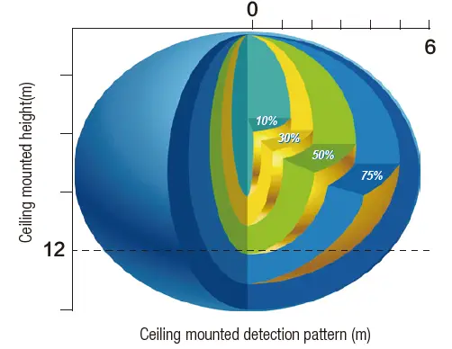 HYTRONIK HMW14 Surface Mount High Bay Dali Sensor 8