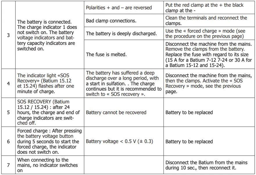 Troubleshooting - Table Continued