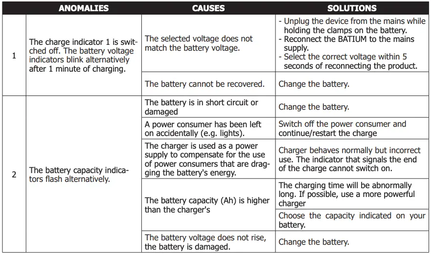 Troubleshooting - Table