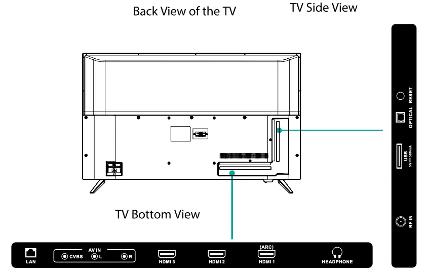 LOCATION OF CONNECTORS