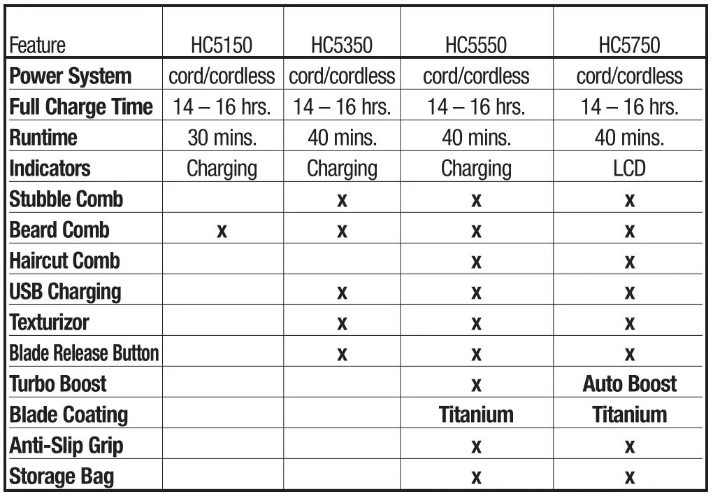 REMINGTON HC5150 Beard and Haircut Trimmer - Product Features 2