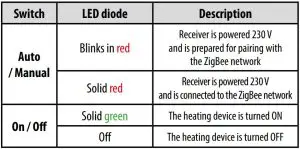 FIG 2 Switches and LED diodes description