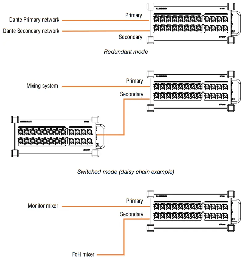 ALLEN HEALTH DT168 16 Input Dante I O Expander - Dante Primary network