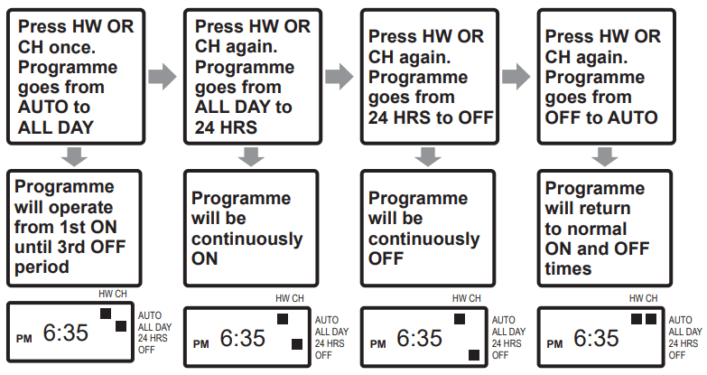 SECURE ServicePlus S27R Series 2 Channel Central Heating and Hot Water Programmer - Programme Override Facilities