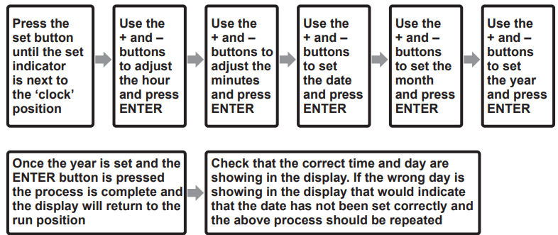 SECURE ServicePlus S27R Series 2 Channel Central Heating and Hot Water Programmer - Setting Time of Day and Date