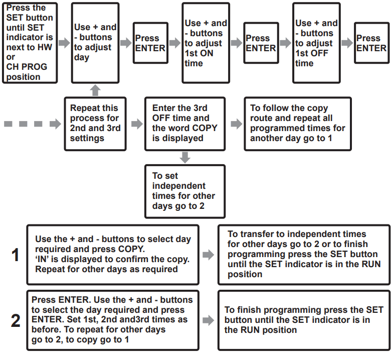 SECURE ServicePlus S27R Series 2 Channel Central Heating and Hot Water Programmer - Setting the On and Off Times