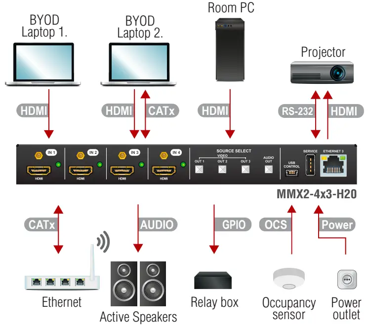 LIGHTWARE MMX2 4x1-H20 HDMI 2.0 Switcher High Definition Interface - Connecting Steps