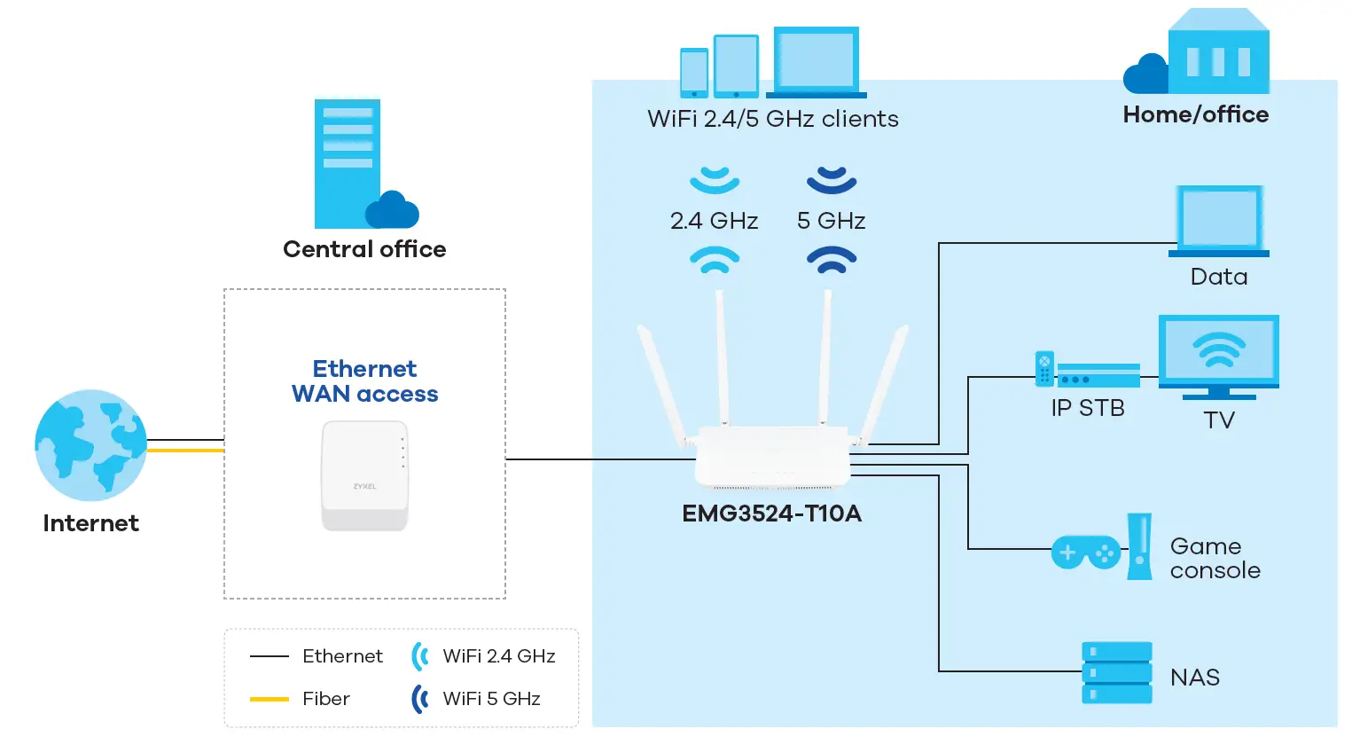 ZYXEL-EMG3524-T1-Dual-Band-Wireless-AC-N-Gigabit-Ethernet-Gateway-fig-1