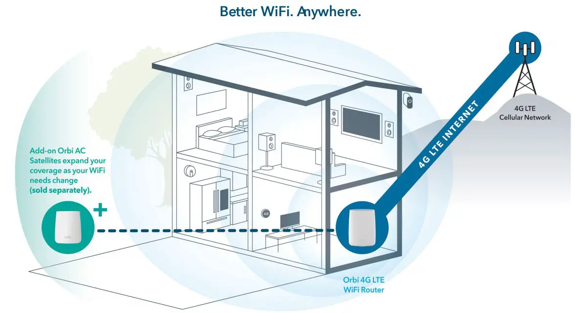 NETGEAR LBR20 orbi 4G LTE WiFi Router - House Diagram