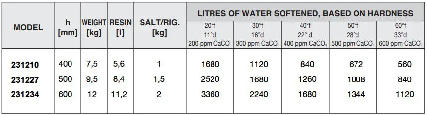 HENDI Water Softener Instruction Manual - EQUIPMENT PERFORMANCE