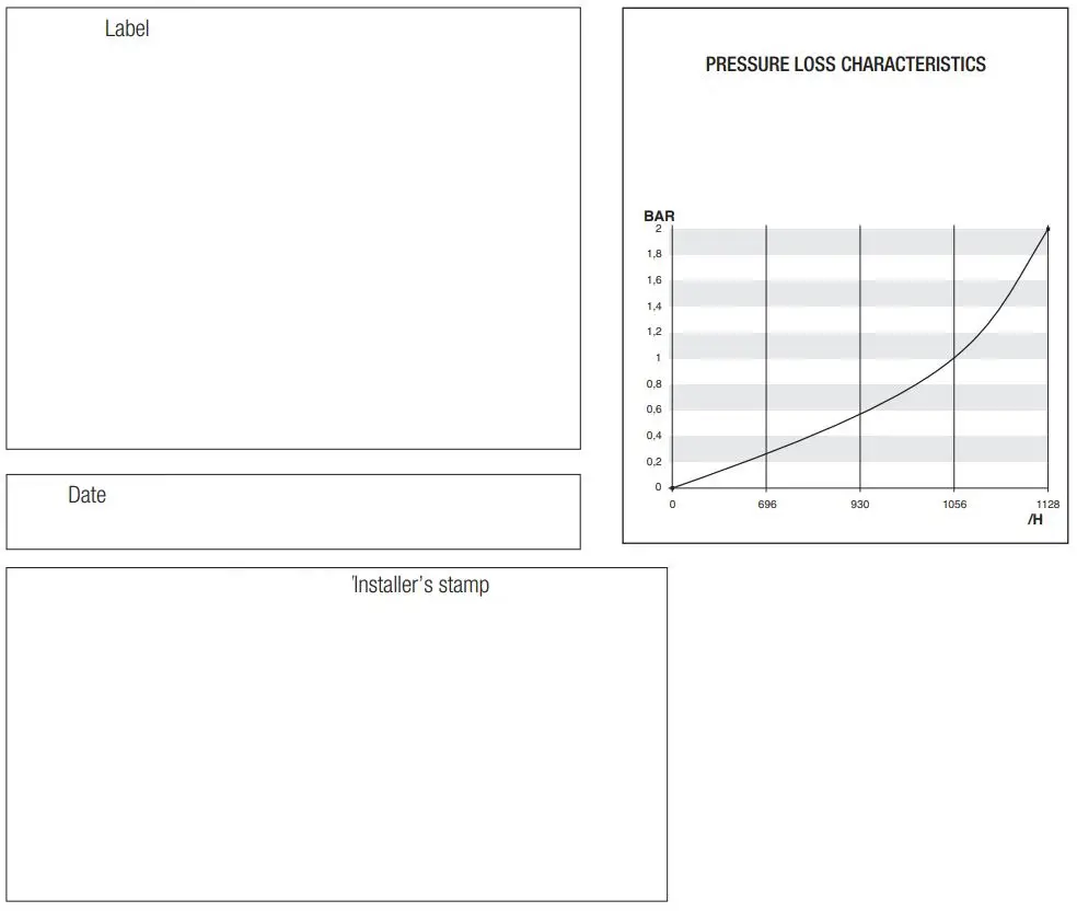 HENDI Water Softener Instruction Manual - PRESSURE LOSS CHARACTERISTICS