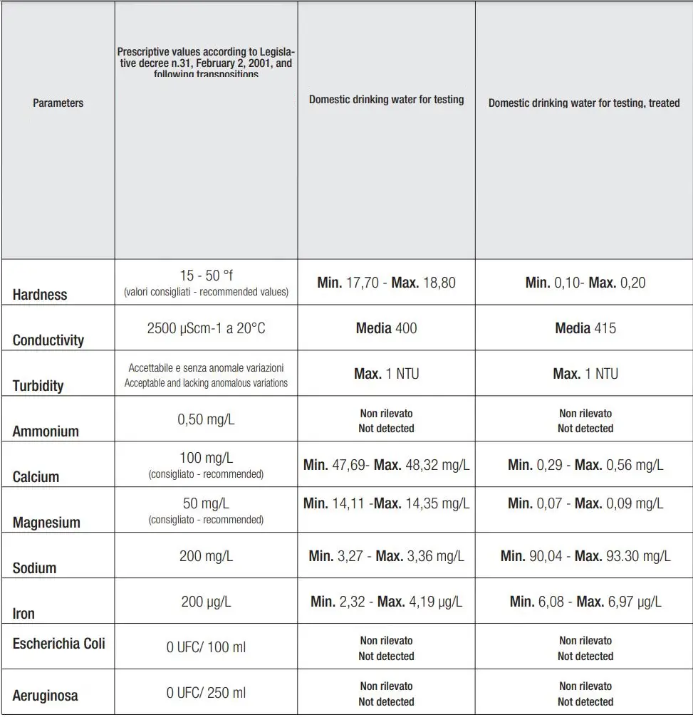 HENDI Water Softener Instruction Manual - Parameters table