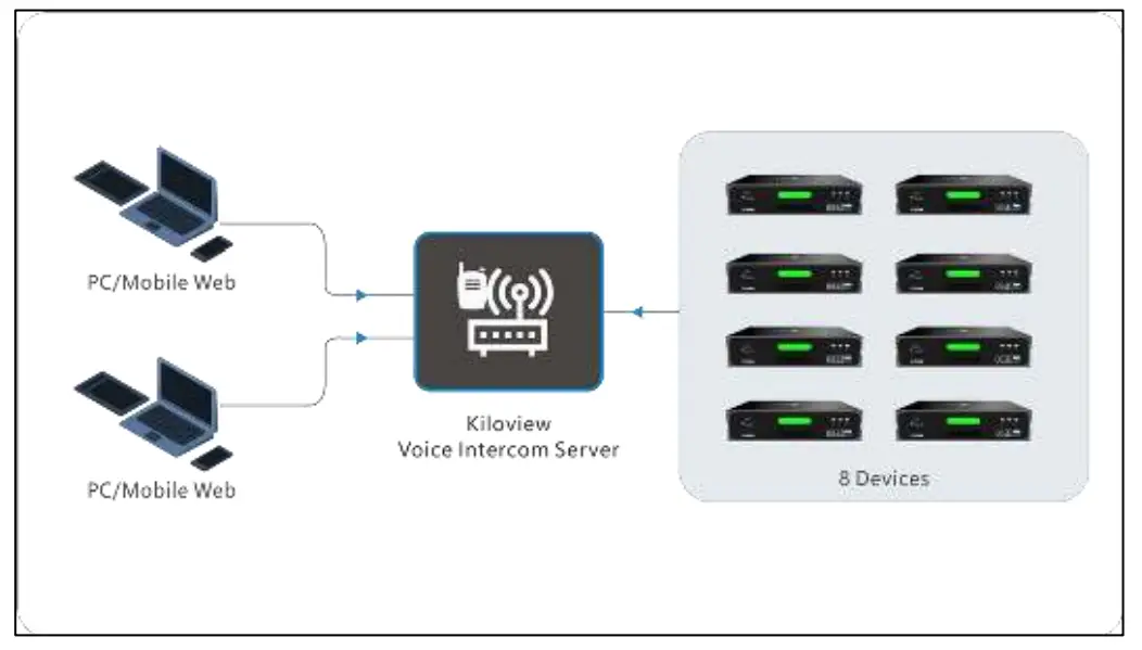 KILOVIEW KIS Intercom Server