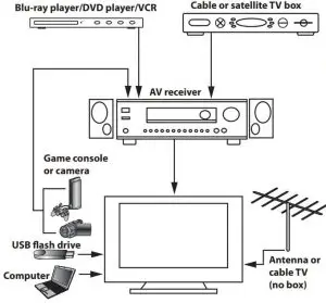 FIG 12 Connecting a home theater system with multiple devices