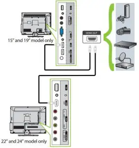 FIG 6 Connecting a DVD or Blu-ray DVD player