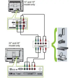 FIG 7 Connecting a DVD or Blu-ray DVD player