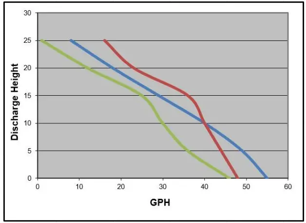 SUPERIOR PUMP 92072-U Submersible Remote Sink Drain Pump - 2