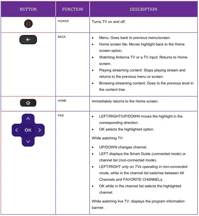 Roku TV™ Version 8.0 - The Roku voice remotes have additional capabilities Table 1