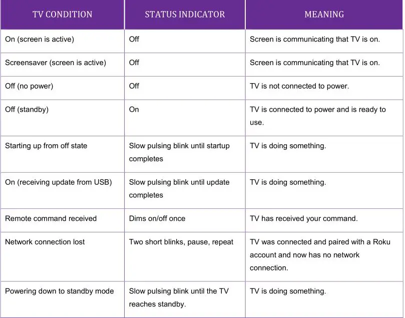 Roku TV Version 8.0 - Status light