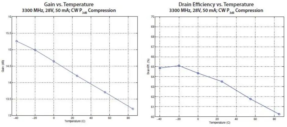 Performance Over Temperature