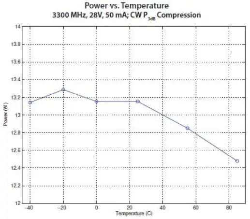 Performance Over Temperature